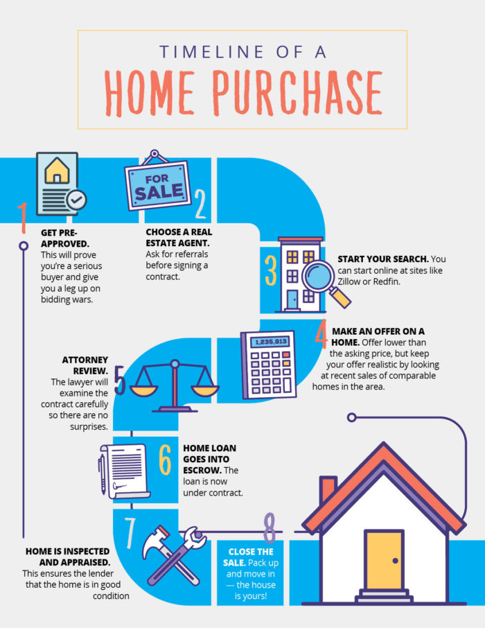 Timeline Of Buying A House IG CUcontent One Click Social Media For timeline-of-buying-a-house-ig-cucontent-one-click-social-media-for